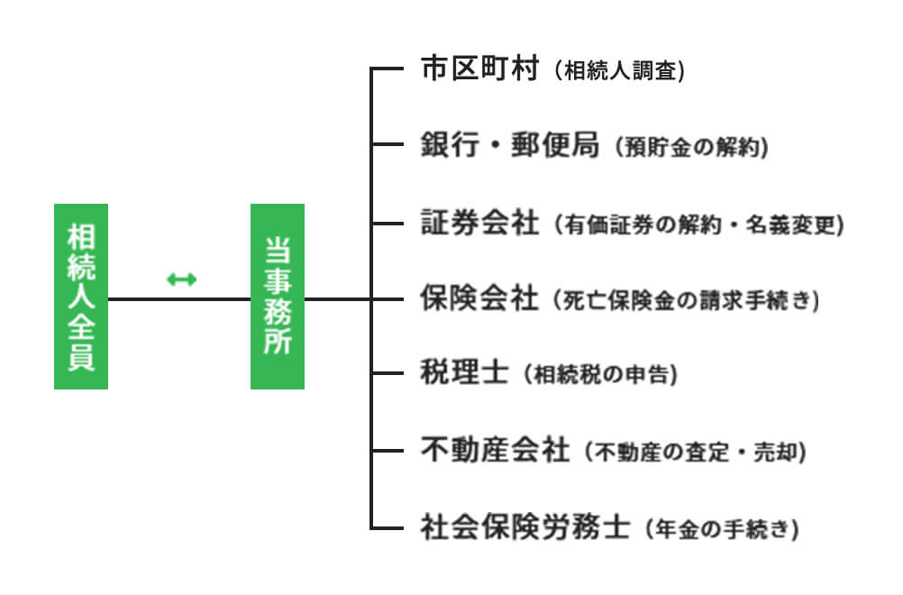 遺産管理の図式