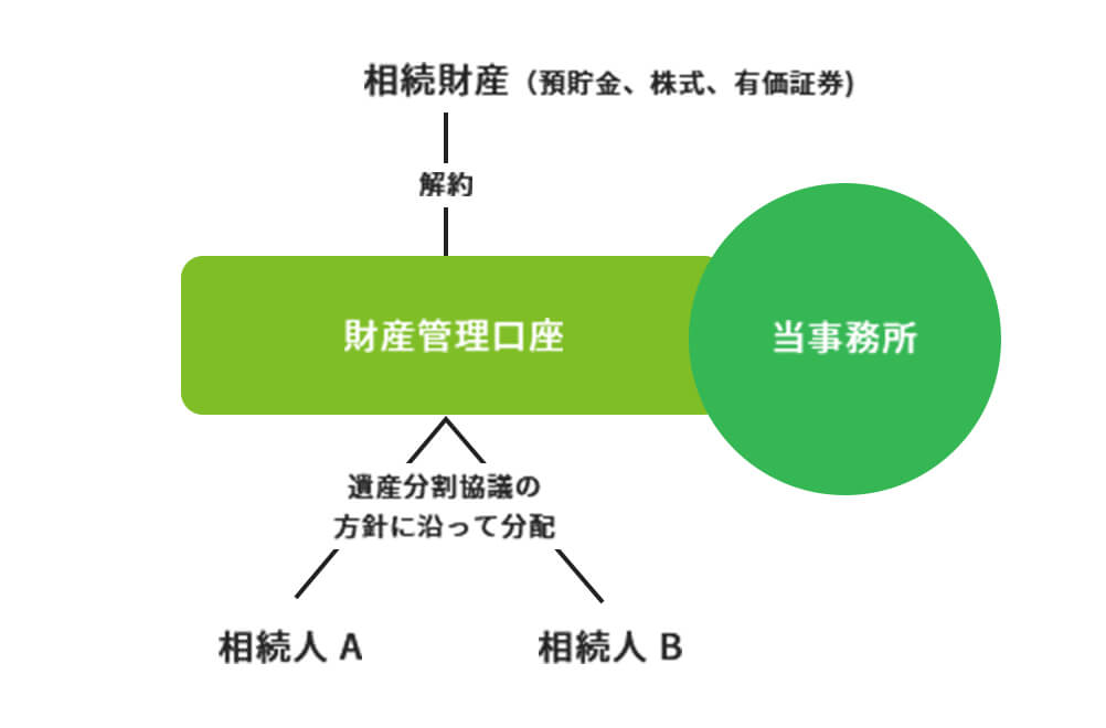 遺産管理の図式